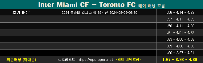 인터 마이애미 vs 토론토 fc 해외 배당흐름 it