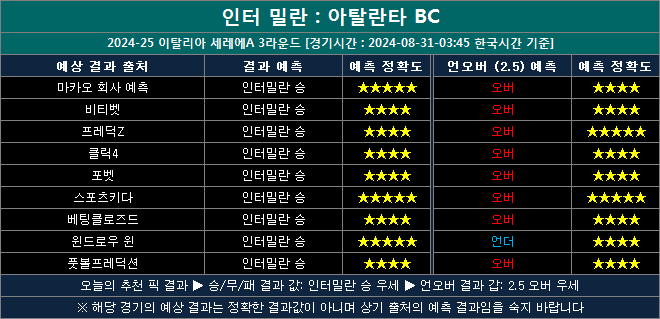 인터밀란 vs 아탈란타 결과예측 ia 0831