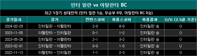 인터밀란 vs 아탈란타 상대전적 ia0831