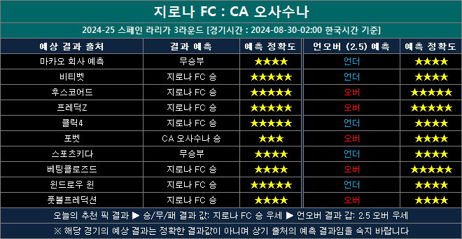 지로나 vs 오사수나 결과예측 go0830