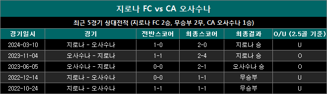 지로나 vs 오사수나 상대전적 go0830