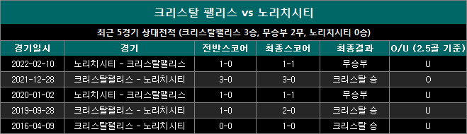 크리스탈팰리스 vs 노리치시티 상대전적 cn0828