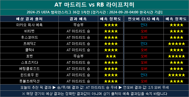 at마드리드 vs 라이프치히 결과예측 al0920