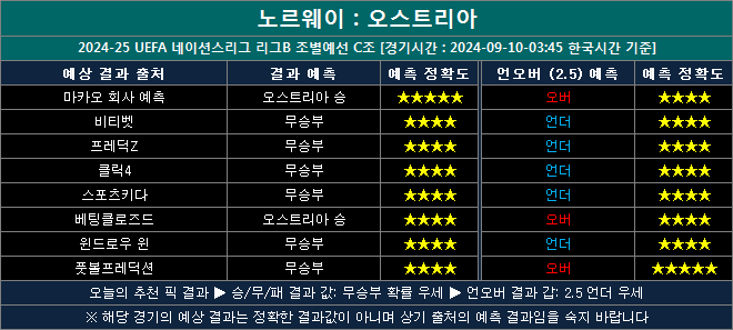 노르웨이 vs 오스트리아 결과예측 na0910