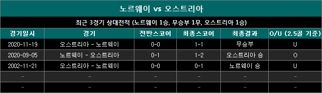 노르웨이 vs 오스트리아 상대전적 na0910