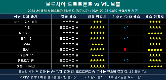 도르트문트 vs 보훔 결과예측 bv0928