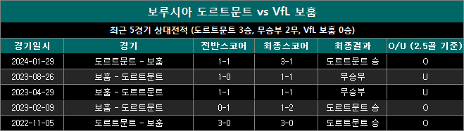 도르트문트 vs 보훔 상대전적 bv0928