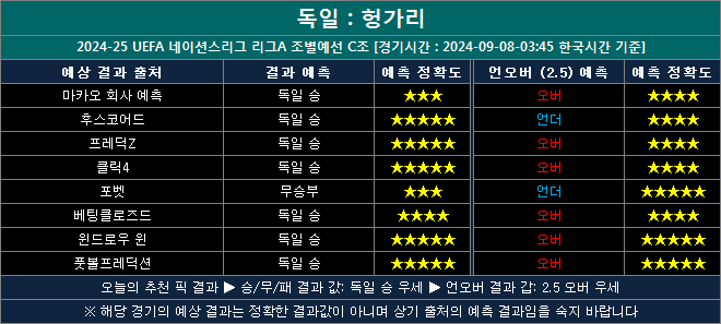 독일 vs 헝가리 결과예측 gh0908