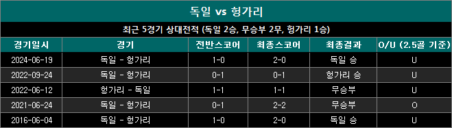 독일 vs 헝가리 상대전적 gh0908