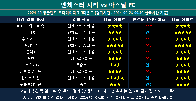 맨시티 vs 아스날 결과예측 ma 0923