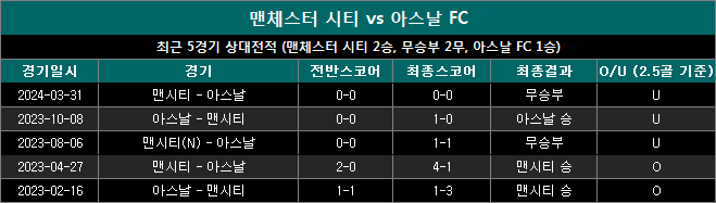 맨시티 vs 아스날 상대전적 ma 0923