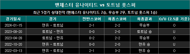 맨유 vs 토트넘 상대전적 mt0930