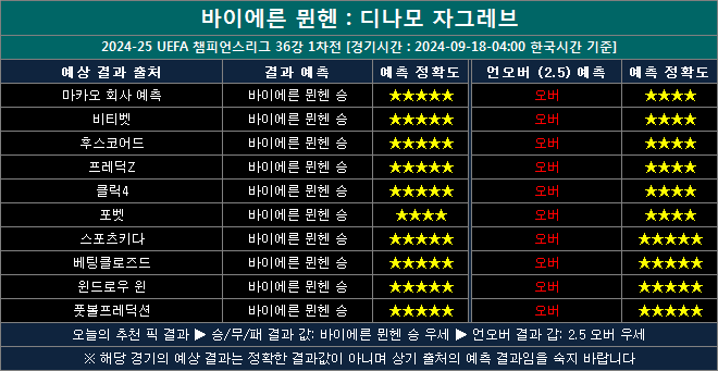 바이에른뮌헨 vs 디나모자그레브 결과예측 bd0918