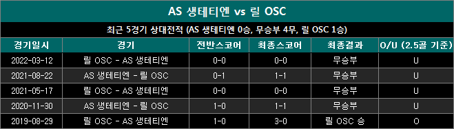 생테티엔 vs 릴 상대전적 sl0914