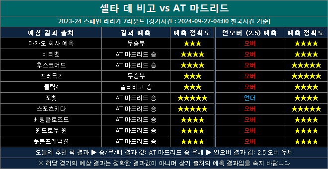 셀타비고 vs at마드리드 결과예측 ca0927