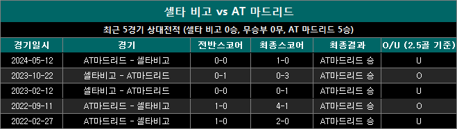 셀타비고 vs at마드리드 상대전적 ca0927