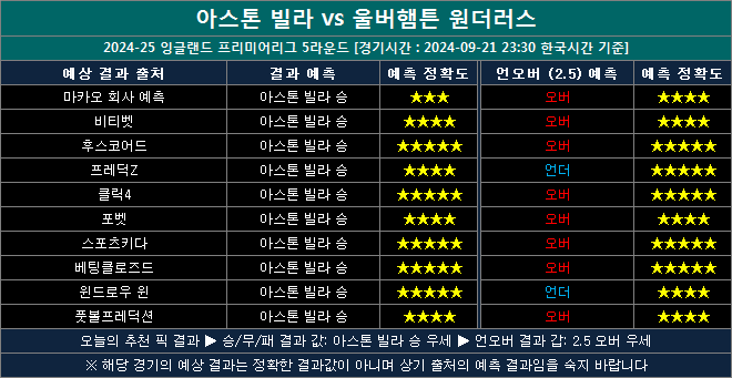 아스톤빌라 vs 울버햄튼 결과예측 aw0921