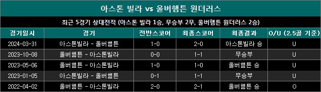 아스톤빌란 vs 울버햄튼 상대전적 aw0921