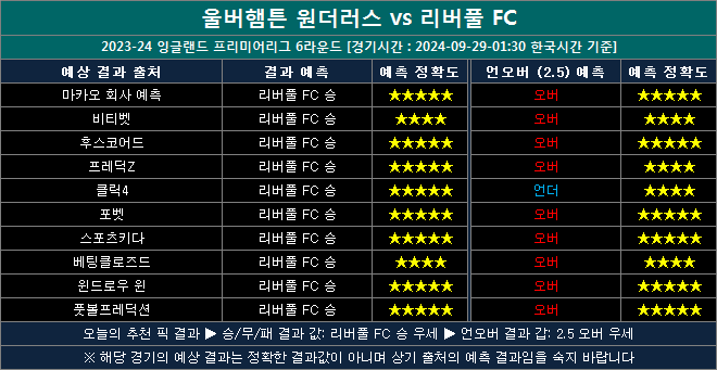 울버햄튼 vs 리버풀 결과예측 wl0929