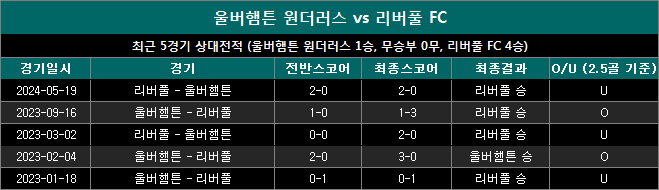 울버햄튼 vs 리버풀 상대전적 wl0929