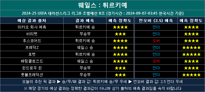 웨일스 vs 튀르키예 결과예측 wt0907