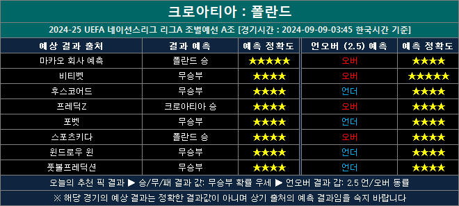 크로아티아 vs 폴란드 결과예측 cp0909