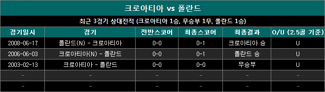 크로아티아 vs 폴란드 상대전적 cp0909