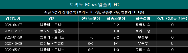 토리노 vs 엠폴리 상대전적 tm0925