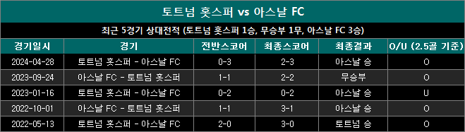 토트넘 vs 아스날 상대전적 ta0915