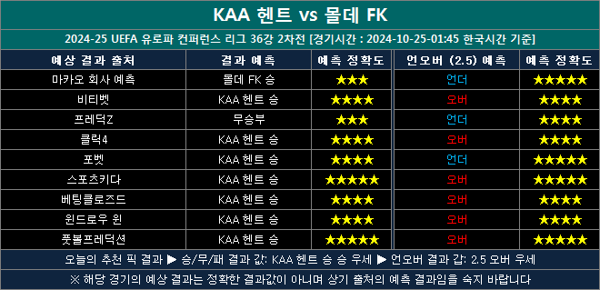 kaa 헨트 vs 몰데 fk 결과예측 kf1025