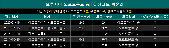 도르트문트 vs 장크트파울리 상대전적 ds1019