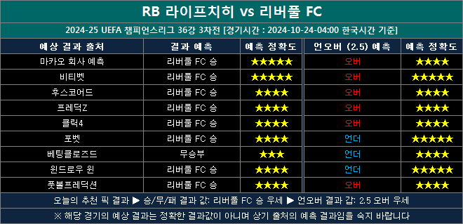 라이프치히 vs 리버풀 결과예측 rl1024