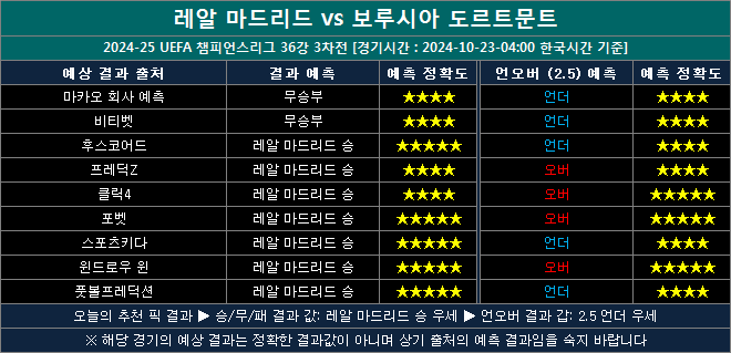 레알마드리드 vs 도르트문트 결과예측 md1023