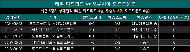 레알마드리드 vs 도르트문트 상대전적 md1023