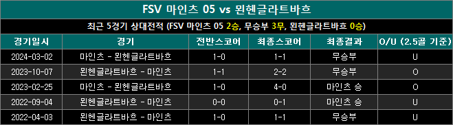 마인츠 vs 묀헨글라트바흐 상대전적 mm1026