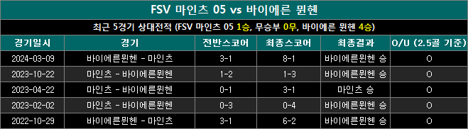 마인츠 vs 바이에른뮌헨 상대전적 mb1031