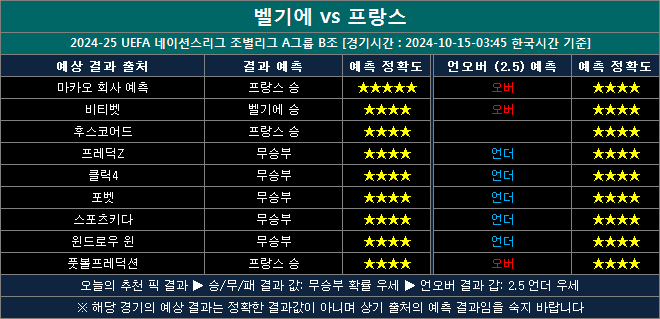 벨기에 vs 프랑스 결과예측 bf1015