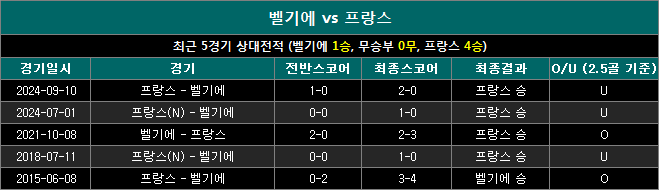 벨기에 vs 프랑스 상대전적 bf1015