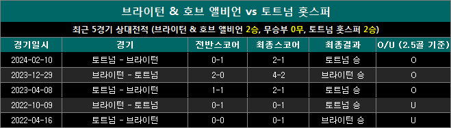 브라이턴 vs 토트넘 상대전적 bt1007