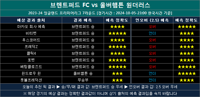 브렌트퍼드 vs 울버햄튼 결과예측 bw1005