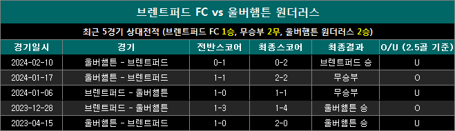 브렌트퍼드 vs 울버햄튼 상대전적 bw1005