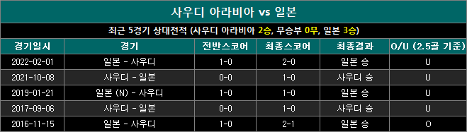 사우디 vs 일본 상대전적 sj1011