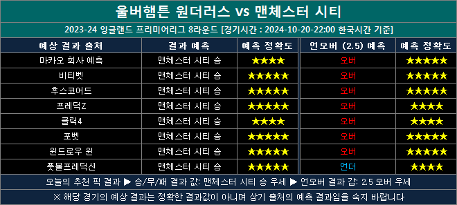 울버햄튼 vs 맨시티 결과예측 wm1020