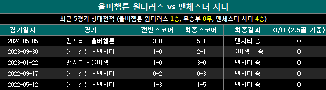 울버햄튼 vs 맨시티 상대전적 wm1020