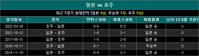 일본 vs 호주 상대전적 ja1015