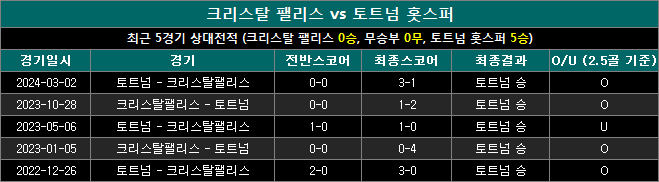 크리스탈팰리스 vs 토트넘 상대전적 ct1027