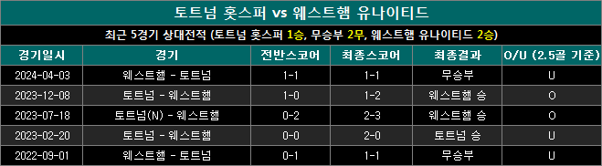 토트넘 vs 웨스트햄 상대전적 tw1019