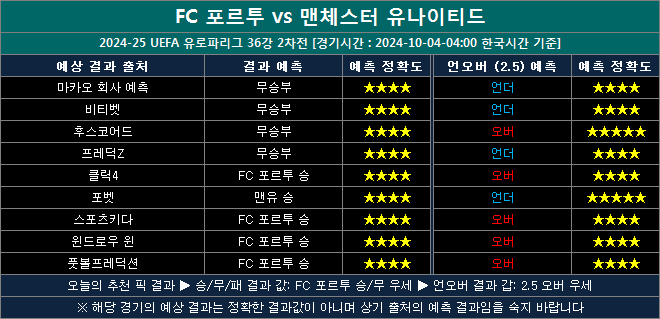 포르투 vs 맨유 결과예측 pm1004