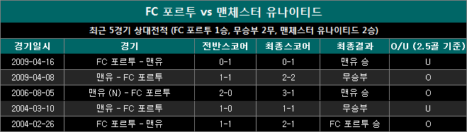 포르투 vs 맨유 상대전적 pm1004