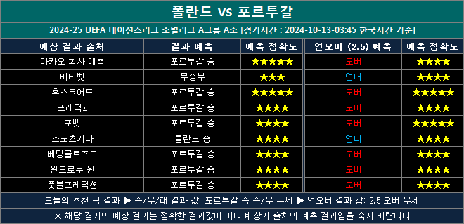 폴란드 vs 포르투갈 결과예측 pp1013